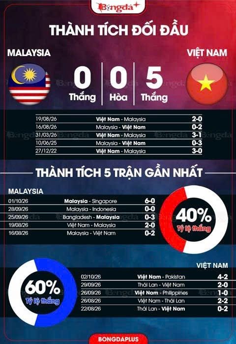 Thành tích đối đầu Malaysia vs Việt Nam