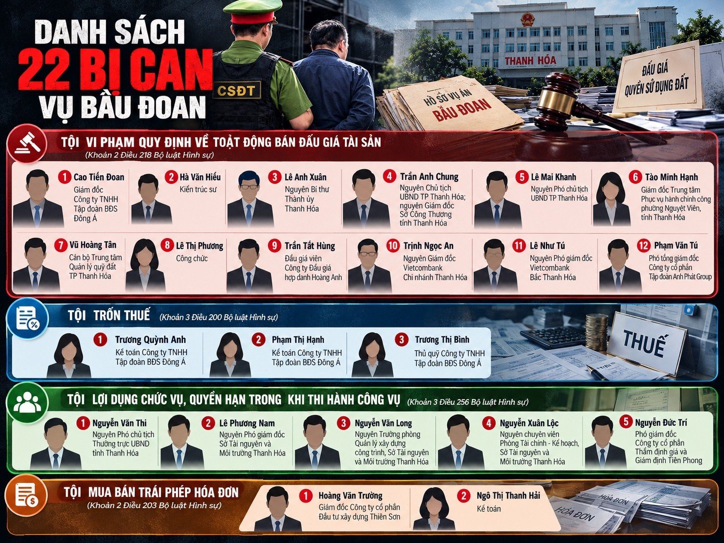 06-1791268894-thao-tung-dau-gia-dat-va-tron-thue-bau-doan-cung-loat-cuu-can-bo-lanh-dao-thanh-hoa-bi-de-nghi-truy-to