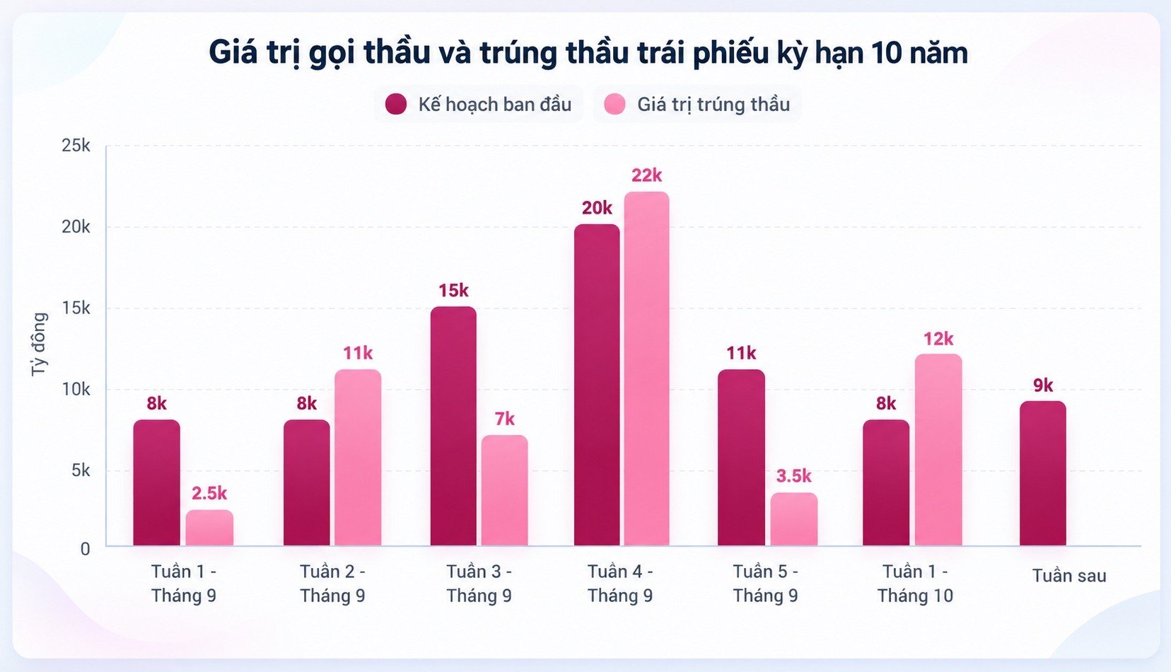11-1791693184-suc-hut-ky-luc-cua-trai-phieu-chinh-phu-10-nam-ba-lan-chay-hang-trong-mot-thang-lai-suat-cham-dinh-tu-nam-2023