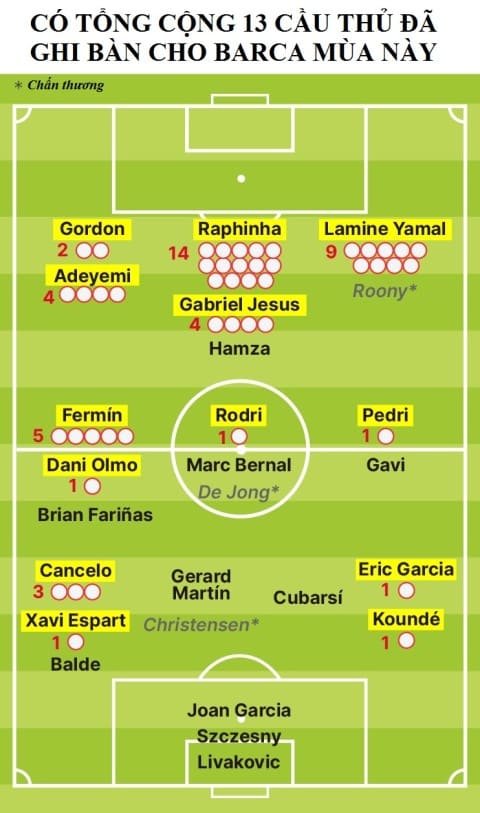 48 bàn thắng của Barca thuộc về 13 cầu thủ khác nhau. Ảnh: El Periodico