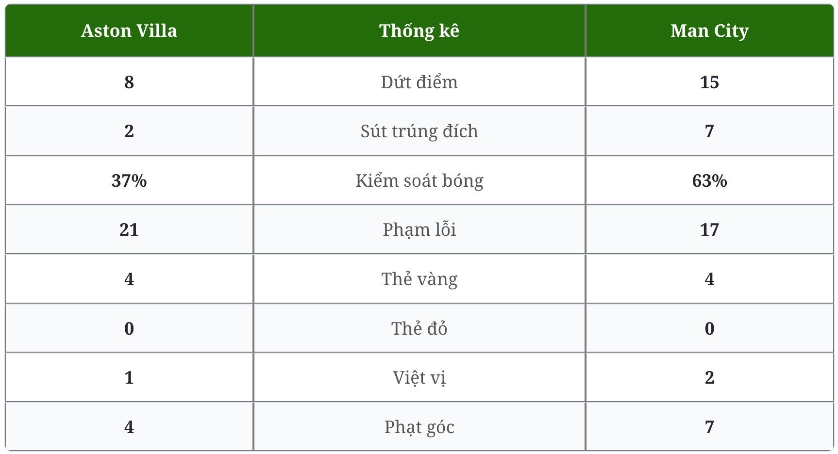24-1792850205-ket-qua-aston-villa-2-1-man-city-man-xanh-bi-chan-dung-mach-toan-thang