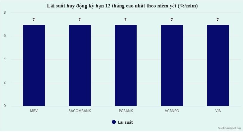 31-1793431385-29-ngan-hang-giam-lai-suat-huy-dong-co-noi-giam-toi-07-diem-phan-tram